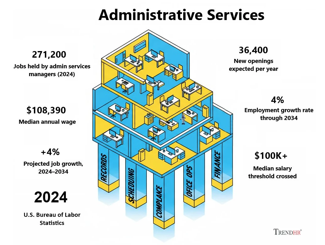 Administrative Services overview infographic