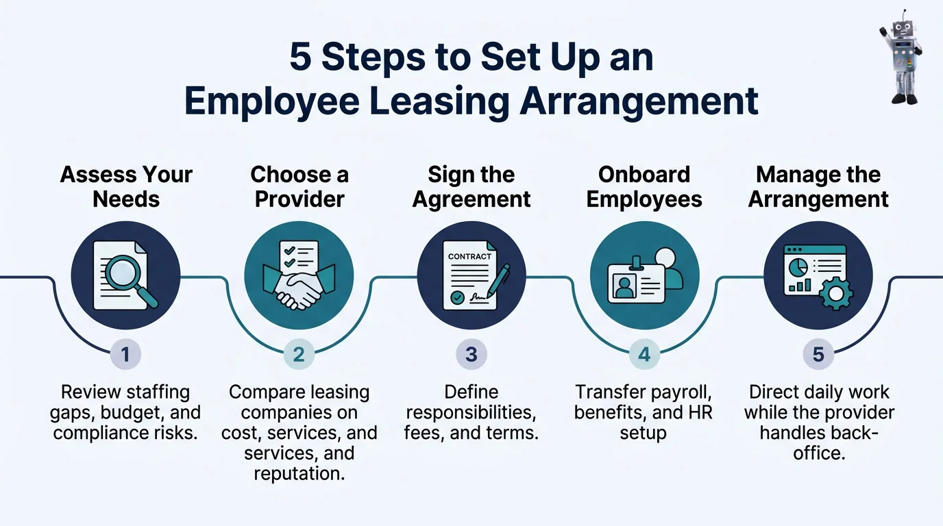 Infographic showing the steps to assess, choose a provider, sign the agreement, onboard, and manage an employee leasing arrangement