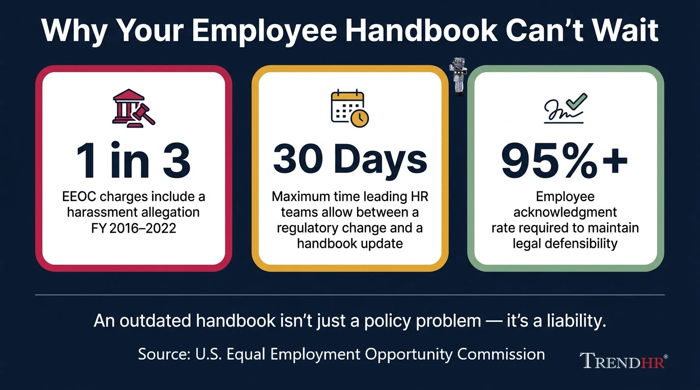 Infographic summarizing the employee handbook update cycle: triggers, roles, frequency, acknowledgment, and KPIs